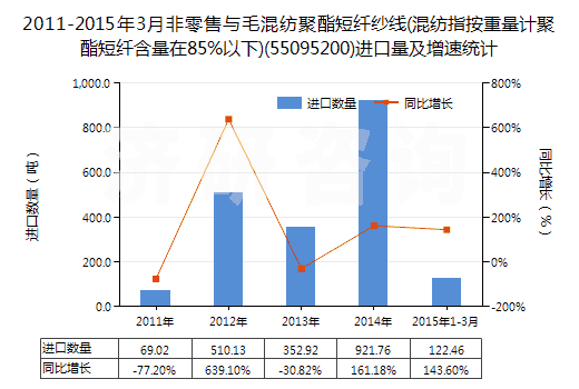 2011-2015年3月非零售與毛混紡聚酯短纖紗線(混紡指按重量計(jì)聚酯短纖含量在85%以下)(55095200)進(jìn)口量及增速統(tǒng)計(jì)